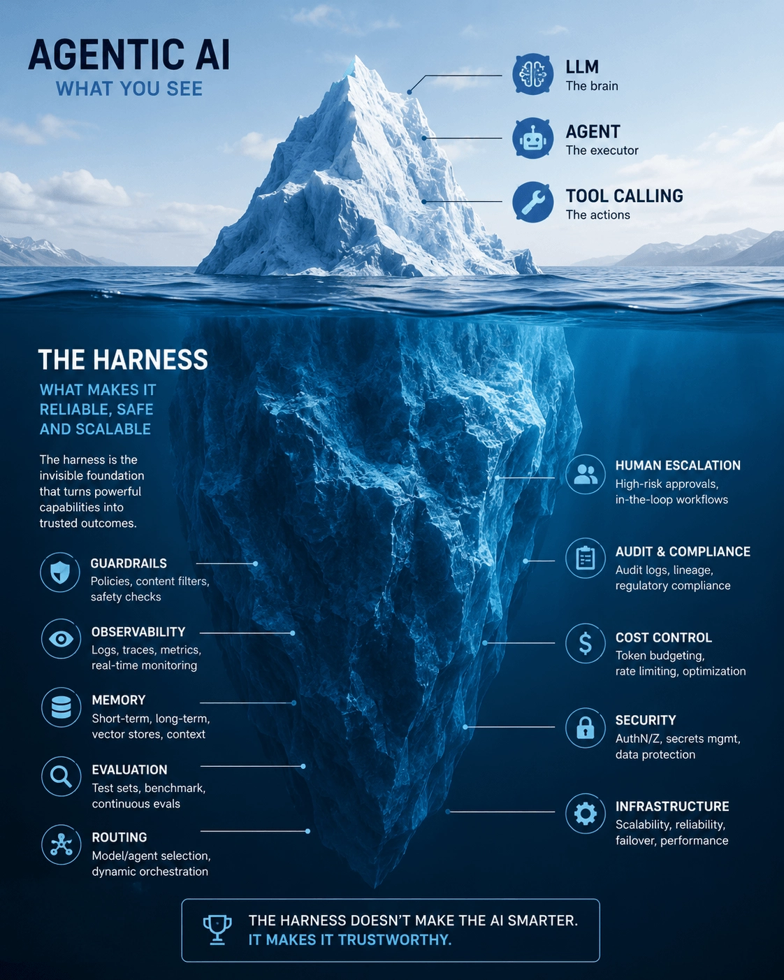 The Harness — agentic AI iceberg diagram